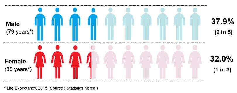Cumulative Risk of Cancer in Korea, 2015 누적위험도 : 해당연령까지의특정질환발생 확률 발생곡선의적분개념 : 근사값으로연령구간값누계 암발생통계의요약 전체암발생률 ( 연령표준화 ) 가 2010년도부터증가가멈추고오히려감소양상 위, 폐, 간, 자궁경부암등