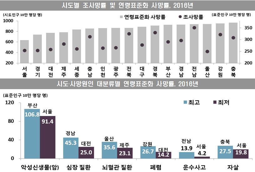 사망의지역적특성 한국인의사망률변화에서중요한내용 악성신생물 ( 암 ) 이지소적으로가장중요한사망원인을차지하고있으며, 아직도증가추세가멈추고있지않다.