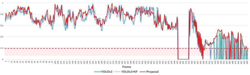 6. YOLO v2 IoU Fig. 6. IoU results of YOLO v2 network 7.