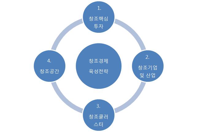 102 주요국의창조경제정책현황과사례 제 5 장 창조경제육성전략사례 20) 제 1 절전략분석의틀 앞에서우리는주요국의창조경제정책현황에대해살펴보았다. 그러나해외의창조경제관련정책을벤치마킹하여우리실정에맞게접목하기위해서는각분야별로더심층적으로살펴볼필요가있다. 다시말해, 국가별창조경제정책의개관뿐만아니라특정정책및프로그램의세부내용을이해할필요가있는것이다.