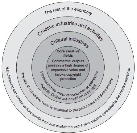 58 주요국의창조경제정책현황과사례 발, 광고, 건축과패션등이이에해당한다. 예를들어, 패션산업과건축은심미적인가치를강조할뿐만아니라성공하기위해서는기능성과견고성을추가로요한다. 라. 기타경제 (the rest of the economy) 창조산업에의해창출된표현적산출물을활용하는제조및서비스섹터를말한다.