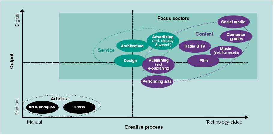 제 4 장주요국의창조경제정책현황 75 [ 그림 4-4] 기술기반의창조산업분야분류 자료 : Work Foundation(2010), p. 41. 마지막으로본보고서는영국의창조산업에대한과거와현재, 미래를제시한후다음과같은정책시사점 (policy implication) 을제시하면서마무리하고있다 (Work Foundation, 2010: 4).