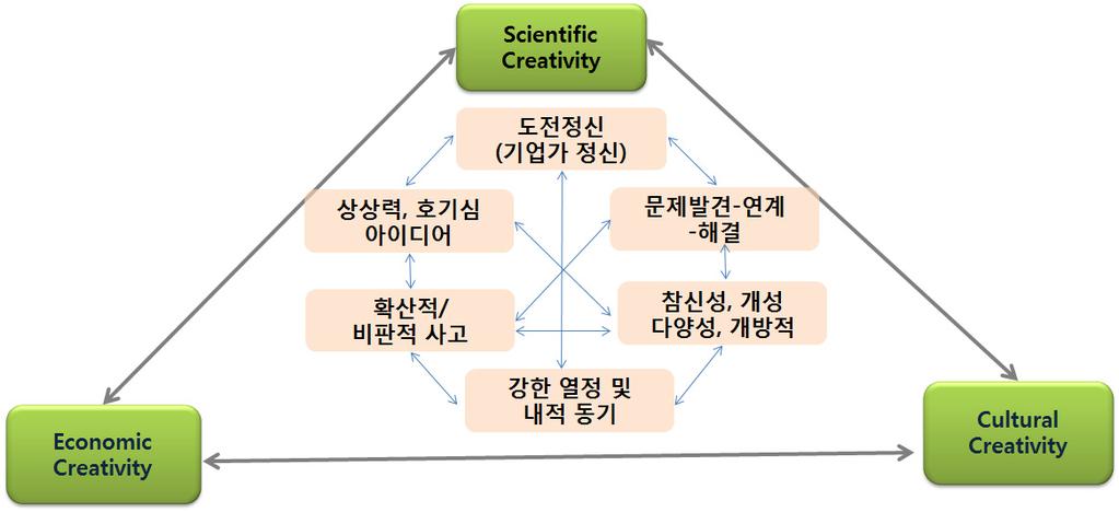 ISSUE PAPER 2013-19 7 영역활동, 지적수용성, 다양한인종, 정치적개방성등독특한사회환경에서잘발현되며, 창조성이억압될때급속히퇴보하는경향을보임 위의내용들을바탕으로창조인력의모습및특성을살펴보면다음과같음창조인력은상상력, 호기심, 아이디어를바탕으로문제를인식하고다양한방식등을결합하여문제를해결하려는성향이강함다양성, 개방성을바탕으로과학,