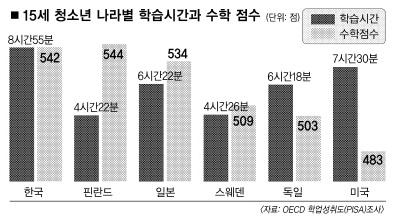 KOREA INSTITUTE OF SCIENCE & TECHNOLOGY EVALUATION AND PLANNING ( 출처 ) 한국청소년정책연구원 (2009), ʻ 아동 청소년의생활패턴에관한국제비교연구 [ 그림 5] 15 세청소년나라별학습시간과수학점수 높은학업성취도에비해과학및수학에대한학업흥미도는매우낮은편 < 표 3> 수학 과학학습에대한즐거움인식지수