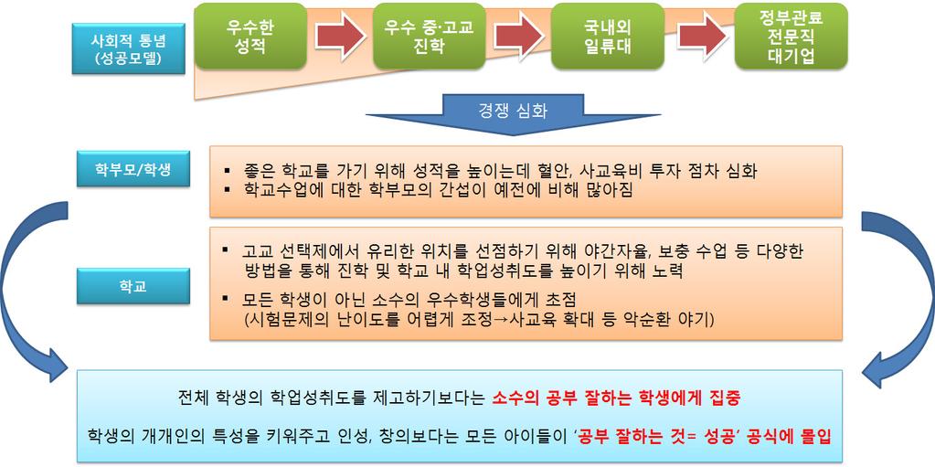 ISSUE PAPER 2013-19 모든학생이특목고 - 일류대를지향하여경쟁으로인한사교육비투자는점차심화 < 표 4> 2012 년사교육비조사결과, 통계청 (2013) 총사교육비 ( 억원, %) 학생 1 인당월평균사교육비 ( 만원,%) 사교육참여율 (%, %p) 구 분 2011년 2012년 증감률 2011년 2012년 증감률 2011년 2012년 증감차 전체