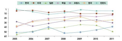 KOREA INSTITUTE OF SCIENCE & TECHNOLOGY EVALUATION AND PLANNING 우리나라대학교의학부교육은경제사회요구부합도에서세계 57개국중 39위로상승추세이나 OECD 선진국대비낮은편 ( 출처 ) IMD, World Competitiveness Yearbook( 각연도 ) 주 ) 설문문항 : University