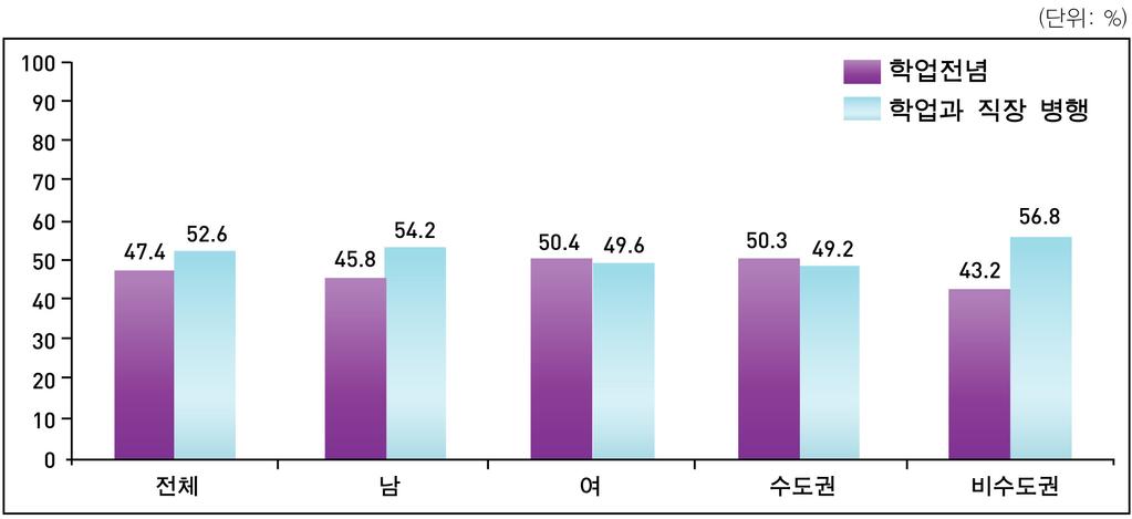 KOREA INSTITUTE OF SCIENCE & TECHNOLOGY EVALUATION AND PLANNING ( 출처 ) 직업능력개발원 (2012), 박사조사 [ 그림 8] 입학에서수료까지학업전념여부 (2012) - 박사과정학생들대부분은가족의도움이나취 ( 부 ) 업을통하여학위과정을이수하여미국의박사과정학생대부분이 RA, TA,