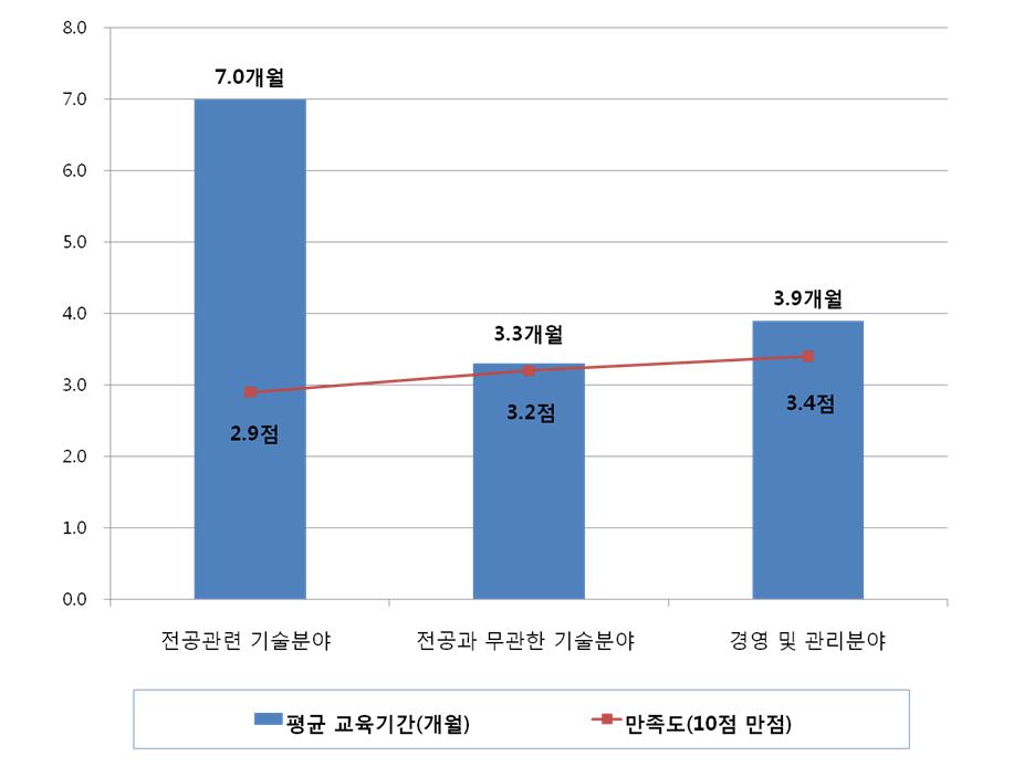 ISSUE PAPER 2013-19 이공계인력의경우교육훈련에대한만족도가상당히낮은것으로파악 평균교육기간은 7개월이소요되며, 전공관련기술분야의경우교육훈련만족도는 10점만점에 2.