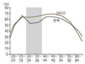 KOREA INSTITUTE OF SCIENCE & TECHNOLOGY EVALUATION AND PLANNING 출산 육아로인한여성인력의경력단절은지속되고있으며, 유리천장으로인해여성의고위직진출은여전이낮은편 - 경제의소프트화에따라여성인력의잠재력활용이강조되고있으나, 여전히경제활동참가율은낮은편이며, 고학력여성일수록육아시기이후경력복귀가낮은편