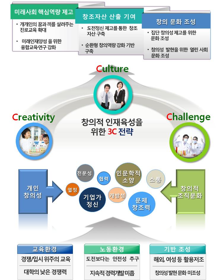 ISSUE PAPER 2013-19 Ⅳ. 창의인재양성과활용을위한해법은?