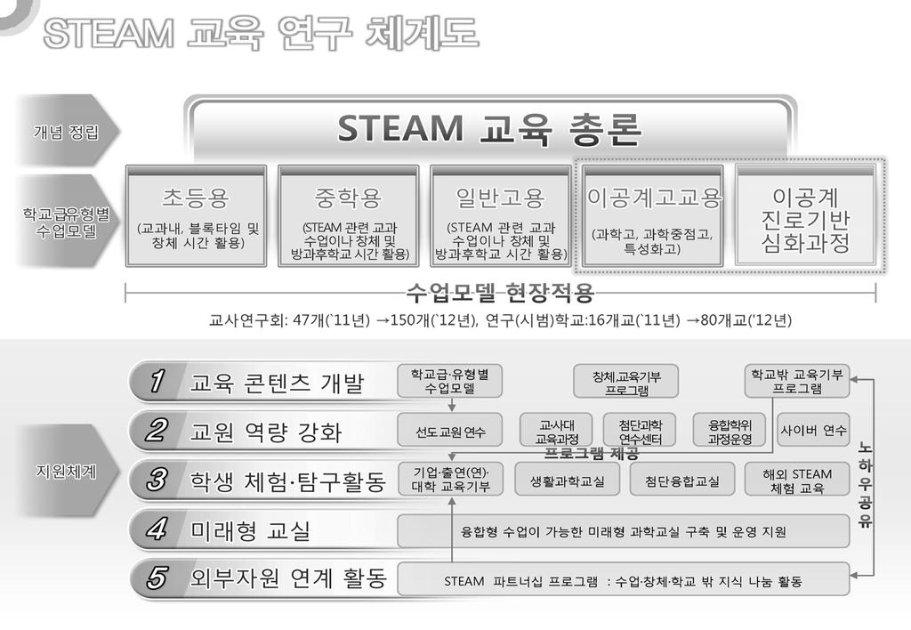 ISSUE PAPER 2013-19 [ 그림 13] STEAM 교육연구체계도하지만, 기계적인통합으로인한경직성, 적절한연수의결여로인한교사들의어려움, 정규교육과정도입에의어려움등 STEAM 이현장에서효과를거두기위해서는많은노력필요 - 전문가와현장실무자의소통과사례의확산을통해점진적문제해결을위한노력및학생과교사와의소통문화조성이필요 위의 STEAM