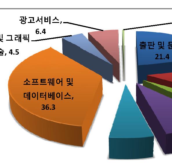 한국의저작권산업경제기여도조사 (3) 종사자수앞서언급하였듯종사자수에서는앞의생산액및부가가치와는일부다른양상을보이고있다.