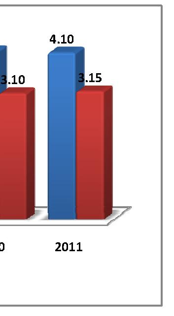2011년까지지속적인증가세를보이고있다. 한편부가가치와종사자수의기여도간의차이는 2007년 0.41% 에서 2009년 0.66%, 2011년 0.