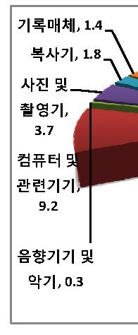 한국의저작권산업경제기여도조사 (2) 부가가치상호의존저작권산업의하위부문별부가가치구성도생산액에서와크게다르지않다.