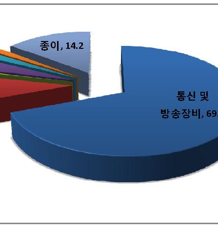 2%), 컴퓨터및관련기기제조및유통업 (9.2%) 순으로나타났다.