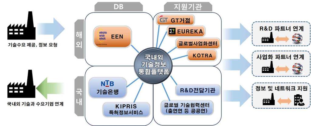 통합기술정보제공시스템구축 * EEN(Enterprise Europe Network) : EU 를중심으로유럽, 미국등