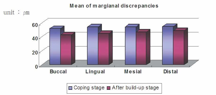 Fig. 11. Comparison of marginal discrepancies at different measuring points. Fig. 12. Comparison of marginal discrepancies according to measuring points. Table IV.
