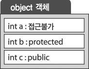26 세가지형태의상속 class Base private: int a; protected: int b; int c; int main(void) Derived object;