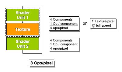 동일쉐이더유닛에서명령어 2 개만실행되며 ( 그림 3 참고 ) 이명령어들은동일워드혹은픽셀의컴포넌트에서작동한다. 반면, GeForce 6 Series 아키텍처는픽셀컴포넌트에서수행되는수학적계산을위해더많은트루풋을제공한다. 각사이클에서듀얼쉐이더유닛은사이클당명령어를최대 4 개, 픽셀당연산을최대 8 개까지실행할수있다.
