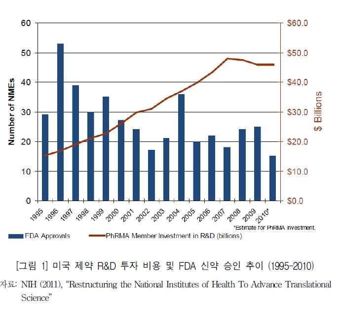주요국의보건의료미래대응동향 2) 중개연구지원강화 [ 그림 4] 미국제약 R&D 투자비용및 FDA 신약승인추이 (1995-2010) 츨처 : NIH,