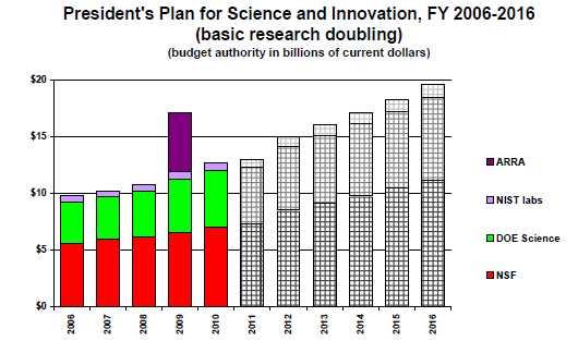 주요국의보건의료미래대응동향 [ 그림 5] President's Plan for Science and Innovation(2006-2016)