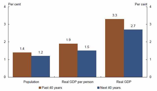 주요국의보건의료미래대응동향 [ 그림 16] 인구 1 인당실질 GDP 및실질 GDP 연평균증가율 출처 : Commonwealth to Australia, Australia to 2050: future