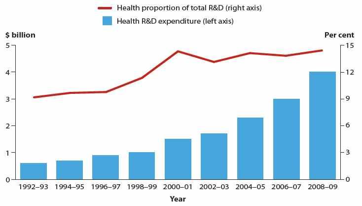 보건의료 R&D 지출규모 [ 그림 24] 호주보건의료 R&D 지출규모변동 출처 : Commonwealth