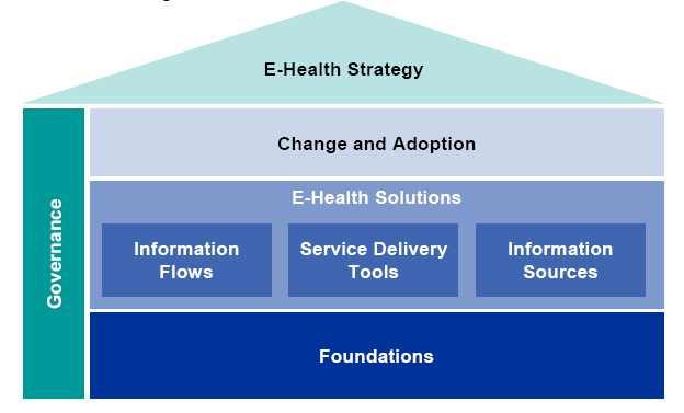 제 4 장호주 [ 그림 28] E-Health 추진전략체계출처 : Australian Health Minister's
