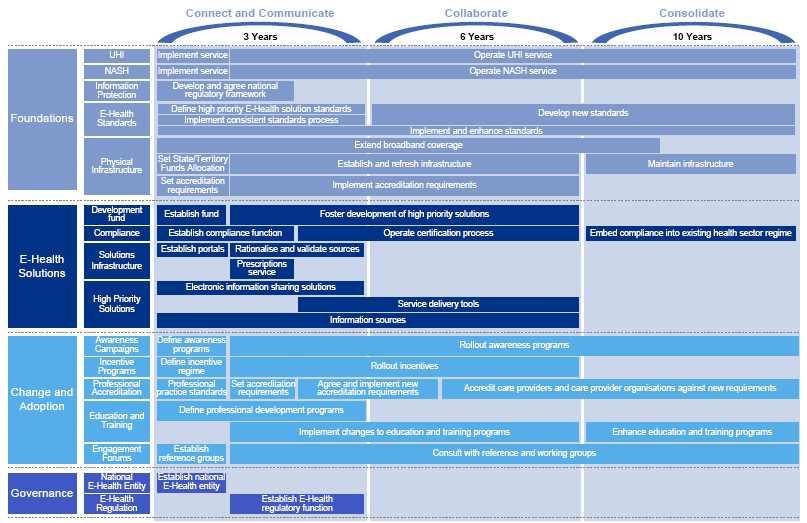 주요국의보건의료미래대응동향 [ 그림 29] E-Health Implementation Roadmap 출처 :