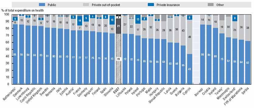 주요국의보건의료미래대응동향 [ 그림 35] 국가별의료비지출재원비중 (2010)