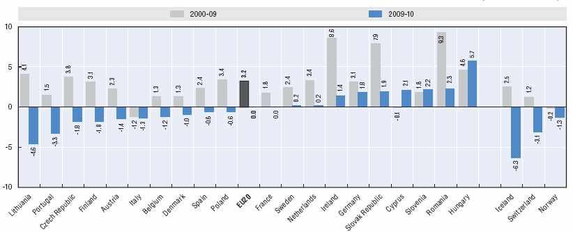 제 5 장 EU [ 그림 38] 2000-10 년 1 인당의약품지출액연평균증가율 출처 :