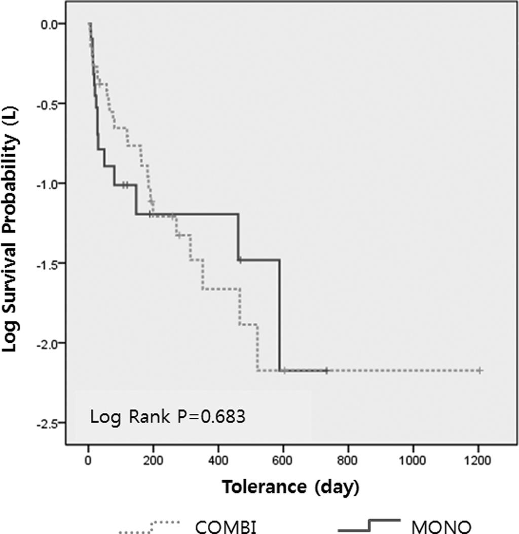 조기파킨슨병초기환자의최초약물내성발현기간연구 131 Table IV Tolerance period per treatment regimens Regimens N (%) Mean period (day) 1yr Duration rate P value Mono-therapy (=MONO) Levodopa formula (LDF) Dopamine agonists