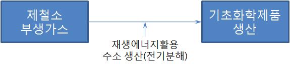 [ 산업계추진동향 ] 산업부문의경우탄소자원화기술적용은온실가스감축과함께새로운생산공정기술의개발을촉진하는계기이자, 혁신의원동력이될수있다는점에주목하고있음 탄소를연 원료로사용하는석유화학산업과시멘트, 철강등고순도 CO 2 를배출하는산업등에서적용방안이활발하게모색되고있는상황임 철강산업은대량의 CO 2 배출원,