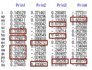 4. 7 ( P9) 주성분분석 ( PCA) 4 개의주성분해석 주성분이름붙이기 공분산행렬 or 상관행렬로부터고유치, 고유벡터계산 고유벡터를계수로하여주성분점수계산. 주성분부하 ( 선형계수 ) 를이용하여이름부여 예제 지원자예제에서.