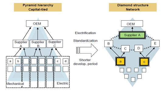 자동차산업의경우디지털화가진행됨에따라기존완성차제조업체주도의피라미드형공급사슬이다이아몬드또는네트워크형태의생태계로진화해나갈전망 (Kakiuchi, et al., 2014; Römer, et al.
