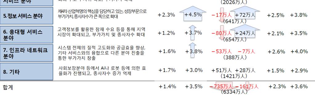 4%, 적절히대응할경우 ( 적극대응 시나리오 ) 3.