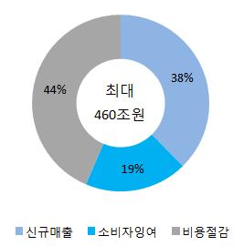 [ 그림 3-3-2] 4 차산업혁명의경제효과 100 80 60 40 20 0 의료제조업금융유통산업 / 기타교통도시주거웰니스 자료 : 연합뉴스 (2017.10.11.