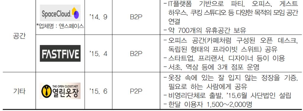 < 표 4-1-22> 네이버의 O2O 서비스 서비스명 출시일 서비스개요 네이버모두 2015. 4 모바일무료홈페이지, 업종별템플릿제공 네이버쇼핑윈도 2014 12 중소상공인오프라인매장온라인쇼핑플랫폼 네이버마이비즈니스 2015. 11 업체등록및매장정보안내 네이버톡톡 2015. 9 무료온라인채팅서비스, 온라인상담및문의활용 네이버예약 2015.