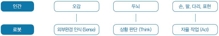 동작을담당하는인공지능과정보인지, 구동을담당하는부품, 통신및관리를위한플랫폼을총망라하는개념 로봇은외부환경을인식하여상황을판단하고자율적으로동작하는기계들을통칭 - 단순작업을넘어인간과유사한프로세스로판단하고행동하며기존에사람들이하던업무들을대행