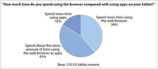 태블릿특성에맞춘어플리케이션의개발과사용이활발하게이루어지고있으나, 여전히웹브라우저를이용하는경우가많음 - 즉, 여전히 39%