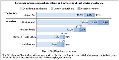 - 2010 년소비자조사에서약 18% 의응답자는태블릿 PC(iPad) 를구매를 고려중이거나구매할의향이있는것으로나타났음 표 태블릿 및 구매의향 출처 : North American Technographics - 노트북의시장규모는 2010년 2,640만달러에서 2015년 3,890만달러로연평균 8% 의성장률을보일것으로예상되며, PC 카테고리내점유율
