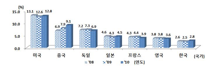 Ⅱ. 한 미 FTA 전략 유망 ( 녹색 먹거리 중소기업형등 ) 품목 1. 미국수입시장의중요성 미국수입시장은 10 년기준 1 조 9,681 억달러로단일국으로는세계최대시장임 미국은금융위기여파로 09 년수입시장규모가축소되었지만 10 년전년대비 22.6% 증가하며빠른회복세를보이며세계수입시장에서의위상회복중 * * 세계수입시장의미국비중 : 08 년 13.