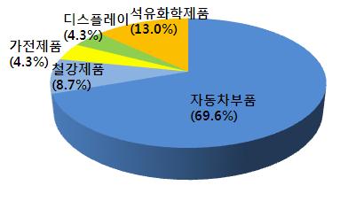 물류업계가전망하는한 미 FTA [ 한국무역협회하주사무국조사 ] 한국무역협회 RADIS 소속물류업체 20 개대상설문조사 1 해운부문 [ 물동량, 품목 ] 전체수출입물동량은 10~15% 증가하고자동차부품수출과가축 육류의수입이가장많이늘어날것으로전망 응답자과반수가수출입물동량이 10~15% 증가할것으로예상했고나머지응답자중 35% 는 5~10%, 15% 는 0~5%