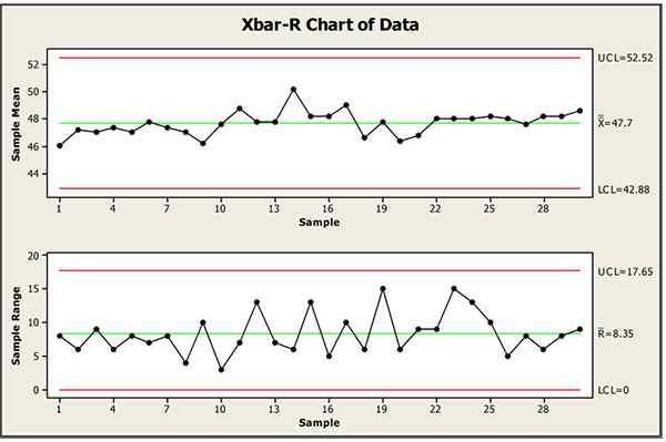 통계적공정관리 (4) 4 관리도의종류 변량관리도 (control chart for variables; 계량치관리도 ) 시간,