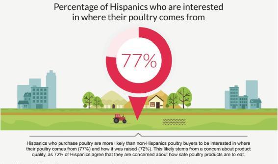 14 미국삼계탕시장조사 구매하는가금육이어디서오는지에대해관심이있는히스패닉인구율 가금육을소비하는히스패닉이타인종가금육소비자들에비해구매하는가금육이어디서왔는지 (77%), 어떻게길러졌는지 (72%) 에더관심이많다. 히스패닉인구는제품품질에대해관심이높은편이다. 자료 : 민텔.