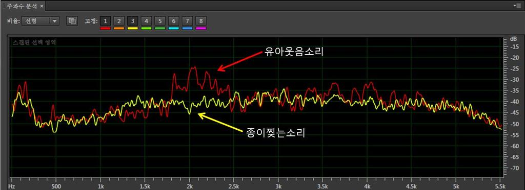 Asia-pacific Journal of Multimedia Services Convergent with Art, Humanities, and Sociology Vol.8, No.3 (2018) 100Hz ~1500Hz 대역에서의주파수성분은유사하나, 1700Hz 부터 2500Hz 대역에서는유아웃음 소리가종이찢는소리보다주파수성분이높았다.