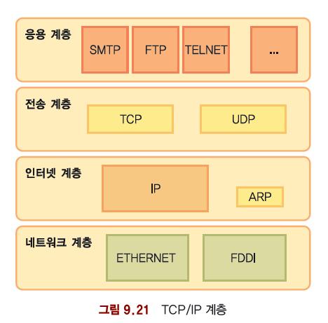 전송계층의 TCP 와 UDP TCP 는연결형 자체적으로오류를처리하고, 네트워크전송중순서가뒤바뀐메시지를교정해주는기능 연결형 전송하기전에항상상대방이데이터를받을수있는지우선확인한후 데이터를전송하는측과데이터를수신받는측에서전용의데이터전송선로