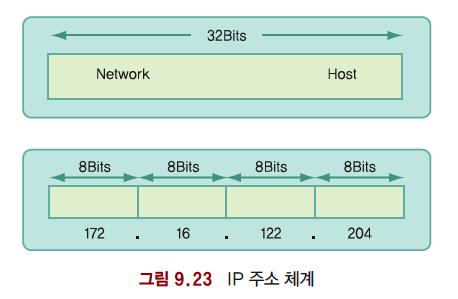 IP 주소 IP 주소 네부분으로나뉘어각각 0 에서 255 사이의값 IP 주소는 203.237.160.