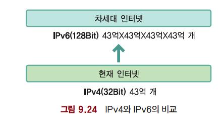 IPv6 IPv6 1995 년인터넷엔지니어링태스크포스 (IETF ; Internet Engineering Task Force) 에서개발 차세대 IP 라하여 IPng(IP next generation) 라고도명명 즉 IPv4 의대안으로나온 IP 주소인 IPng 를 IPv6 인터넷프로토콜버전 6(internet protocol version 6) 라는의미