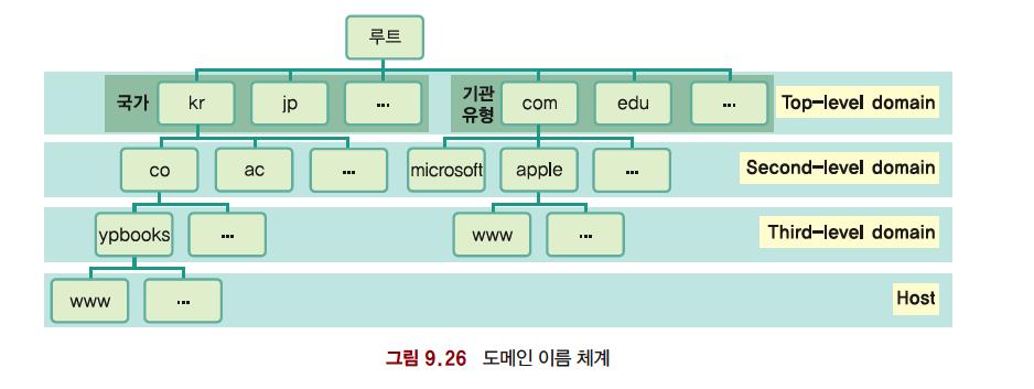 도메인이름 도메인이름 (Domain Name) IP Address 가 211.218.150.250 인컴퓨터의도메인이름은 www.naver.